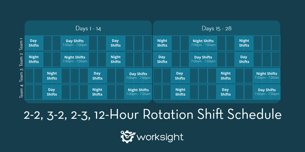 The 2-2, 3-2, 2-3, 12-Hour Rotation Shift Pattern A visual guide to the 2-2, 3-2, 2-3, 12-Hour Rotation Shift Pattern.