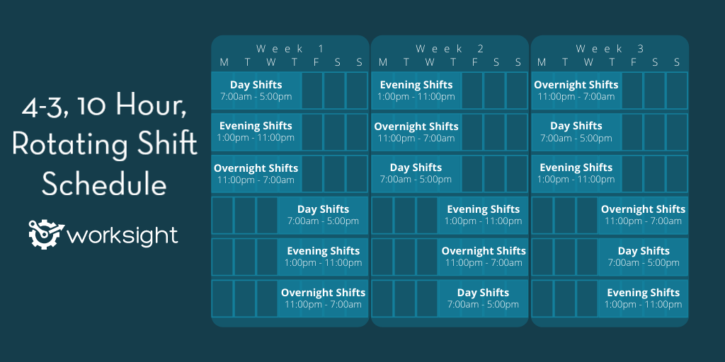 The 4-3, 10-Hour, Rotating Shift Pattern a visual representation of the 4-3, 10-Hour, Rotating Shift Pattern