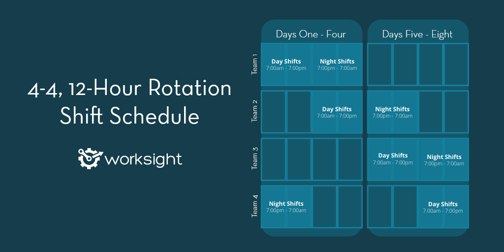 The 4-4, 12-Hour Rotation Shift Pattern a visual representation of the 4-4, 12-Hour Rotation Shift Pattern