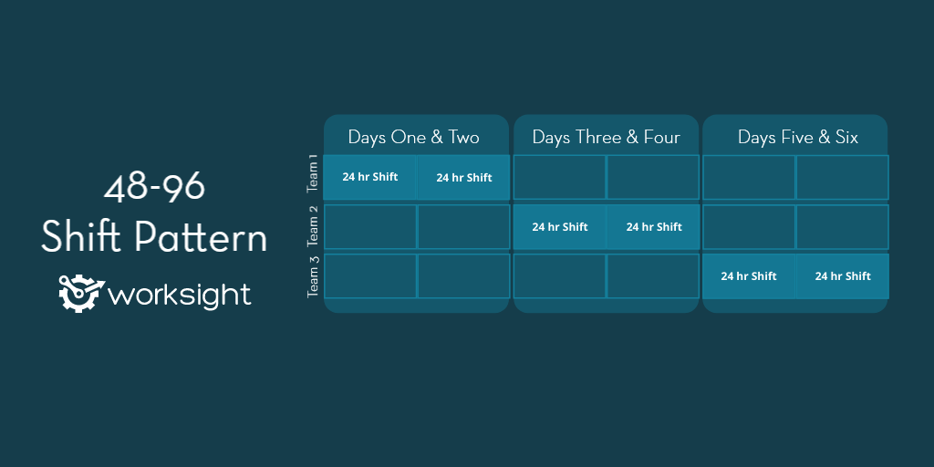 48-96 Shift Pattern A visual representation of the 48-96 Shift Pattern