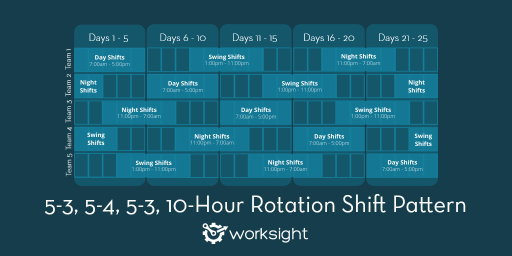 5-3, 5-4, 5-3, 10-Hour Rotation Shift Pattern a visual representation of the 5-3, 5-4, 5-3, 10-Hour Rotation Shift Pattern